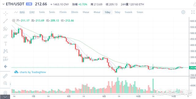 年内比特币和以太坊的行情是不是就这样一直横盘出去了<strong></p>
<p>以太坊行情</strong>？