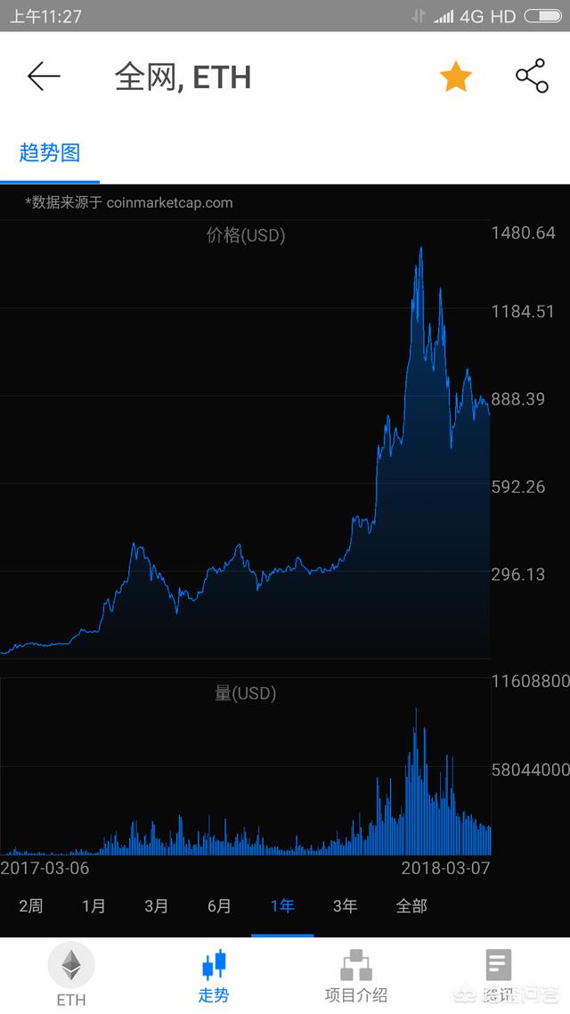数字货币中的以太坊为什么可以4年涨3000倍<strong></p>
<p>以太坊行情</strong>？现在还可以继续入手以太坊吗？