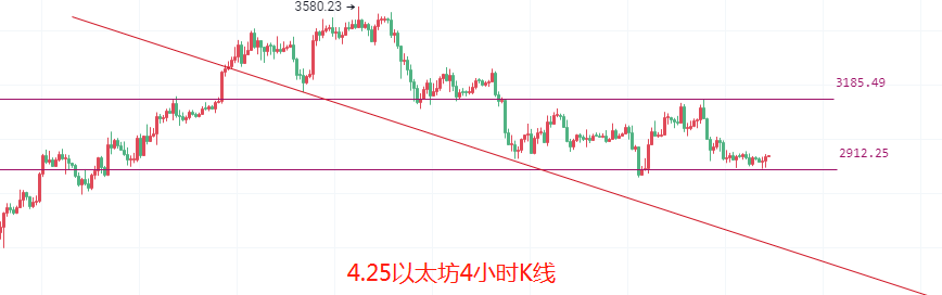 币圈院士：4.25比特币以太坊底背离开始收口<strong></p>
<p>以太坊行情</strong>，多头一触即发