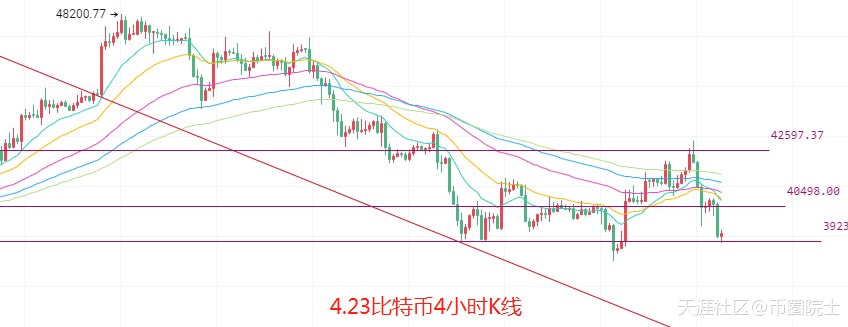 币圈院士：4.23比特币以太坊底背离再现<strong></p>
<p>以太坊行情</strong>，多单被套别着急，谨慎追空