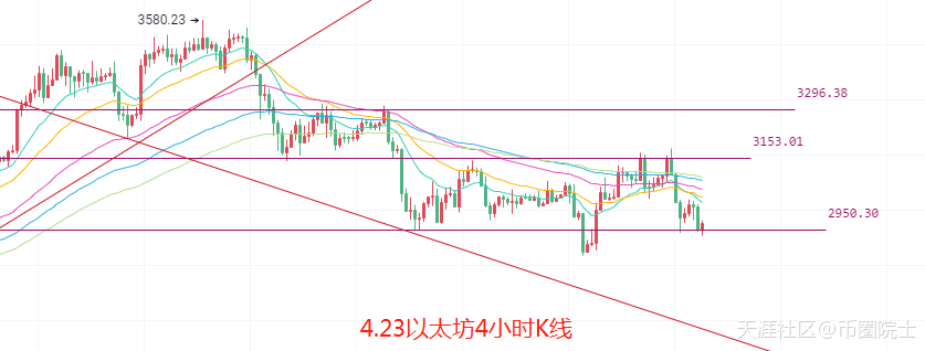 币圈院士：4.23比特币以太坊底背离再现<strong></p>
<p>以太坊行情</strong>，多单被套别着急，谨慎追空