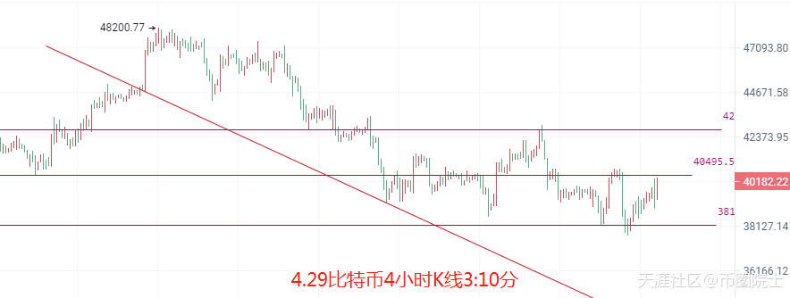 币圈院士：4.29比特币以太坊又回整数关口<strong></p>
<p>以太坊行情</strong>，今日行情单边拉伸？还是横