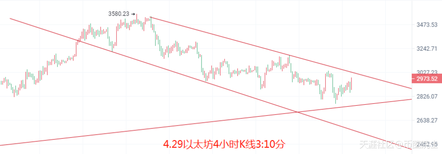 币圈院士：4.29比特币以太坊又回整数关口<strong></p>
<p>以太坊行情</strong>，今日行情单边拉伸？还是横
