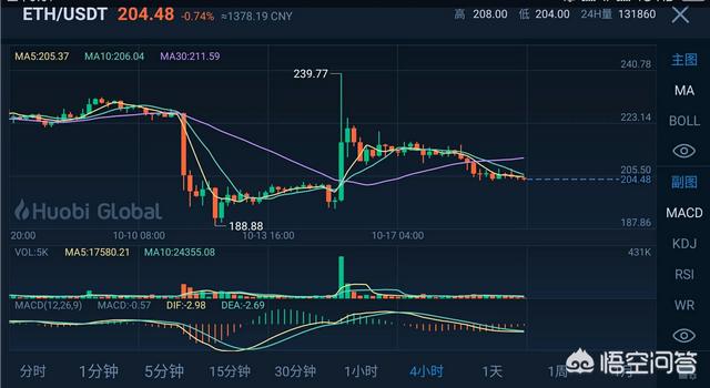 10月20日之后的数字货币以太坊走势会如何<strong></p>
<p>以太坊今日行情</strong>？