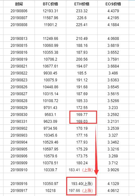 如何掌握币圈的一手消息<strong></p>
<p>以太坊最新价格</strong>？
