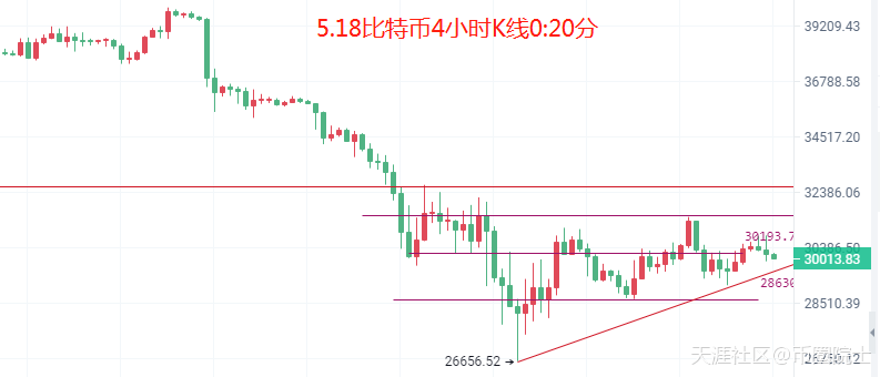 币圈院士：5.18比特币（BTC）以太坊（ETH）行情分析及操作建议