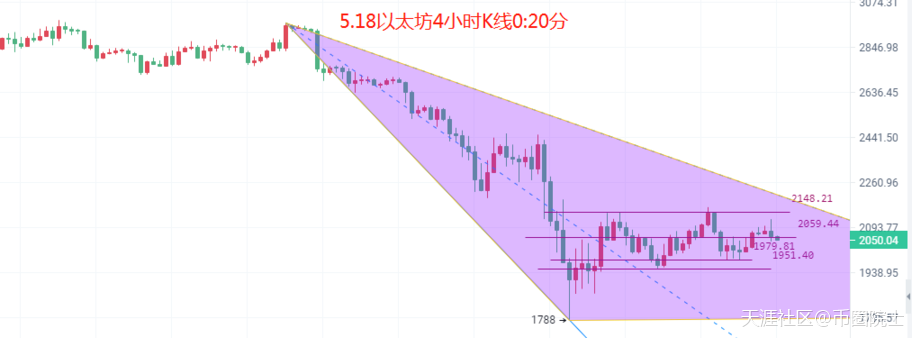 币圈院士：5.18比特币（BTC）以太坊（ETH）行情分析及操作建议