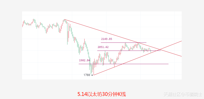 币圈院士：5.14鲍威尔认错美盘高开高走<strong></p>
<p>以太坊价格今日行情</strong>，比特币以太坊最新行情分析