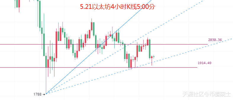 币圈院士：5.21比特币（BTC）以太坊（ETH）行情分析