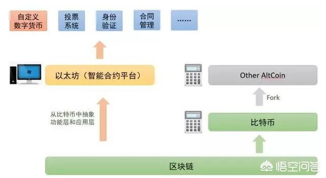 如何从零开始学习以太坊及区块链<strong></p>
<p>以太坊区块链浏览器</strong>？