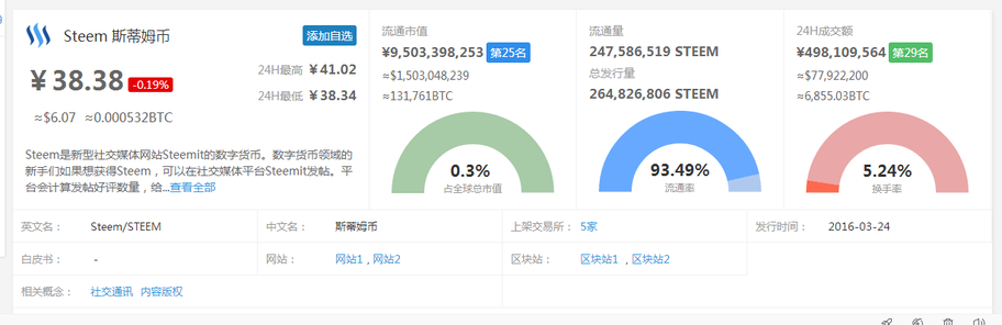 天涯社区对标steem到底是什么？是如何在比特币以太坊众多数字货币中脱颖而出的<strong></p>
<p>以太坊币</strong>。