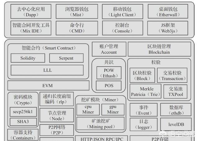 区块链3.0已到来<strong></p>
<p>以太坊区块链</strong>，以太坊2.0是否还能存活？