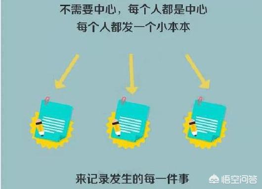 什么是区块链技术<strong></p>
<p>以太坊区块链</strong>？如何学习区块链？