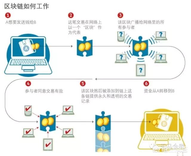 区块链技术在未来会应用到哪些领域<strong></p>
<p>以太坊区块链</strong>？