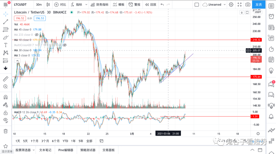 以太坊近期升级密集<strong></p>
<p>以太坊 代币</strong>，表现强势，王者要归来？