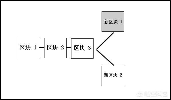 到底什么是区块链<strong></p>
<p>区块链</strong>，怎么解释才能让老百姓都能明白？
