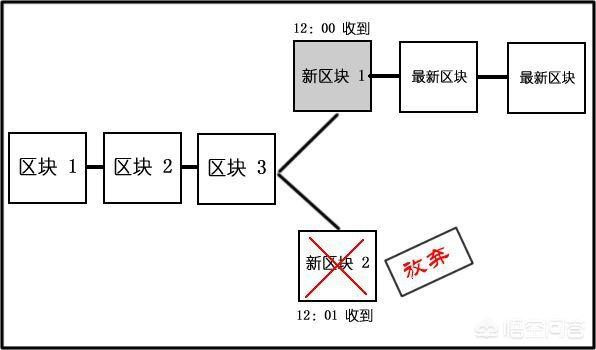 到底什么是区块链<strong></p>
<p>区块链</strong>，怎么解释才能让老百姓都能明白？
