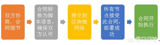 为什么要用区块链技术实现智能合约<strong></p>
<p>以太坊智能合约</strong>？