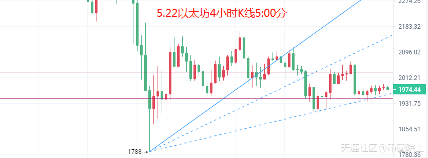 币圈院士：5.22比特币（BTC）以太坊（ETH）行情分析及操作建议