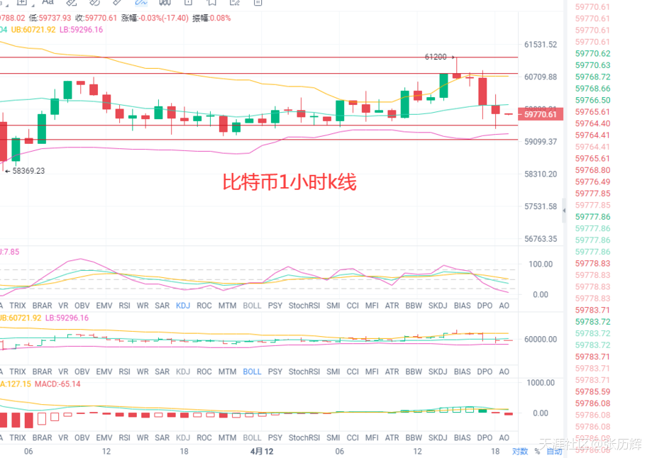 4.12比特币，以太牛刀小试<strong></p>
<p>以太坊币行情</strong>。FIL,DOT箱体震荡，今日行情分析及