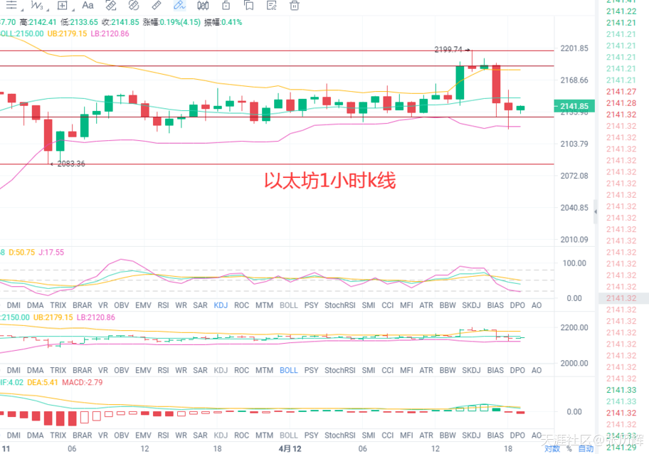 4.12比特币，以太牛刀小试<strong></p>
<p>以太坊币行情</strong>。FIL,DOT箱体震荡，今日行情分析及