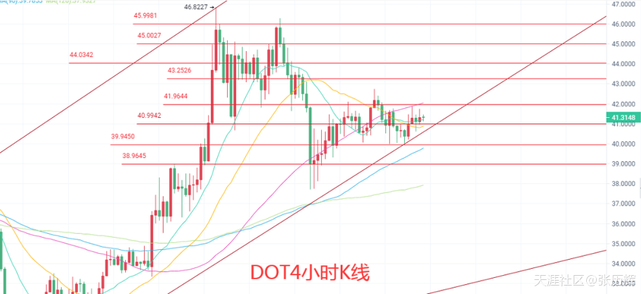 4.12比特币，以太牛刀小试<strong></p>
<p>以太坊币行情</strong>。FIL,DOT箱体震荡，今日行情分析及