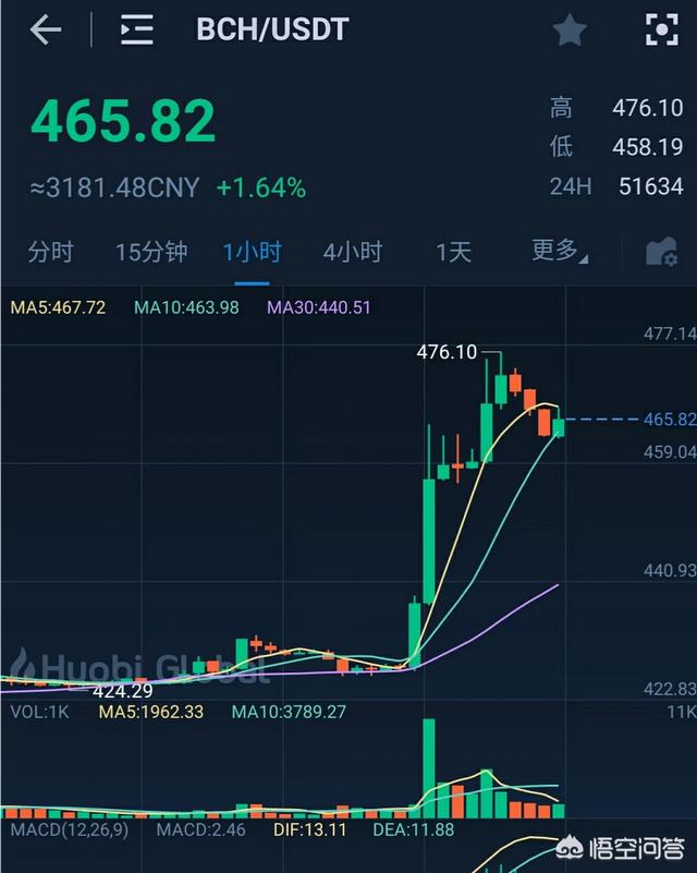 比特币的第一个分叉币比特现金将于近期分叉<strong></p>
<p>以太坊分叉</strong>，近期内会有上涨行情开启吗？