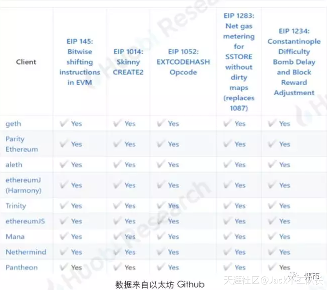 聚焦||以太坊的硬分叉升级——君士坦丁堡