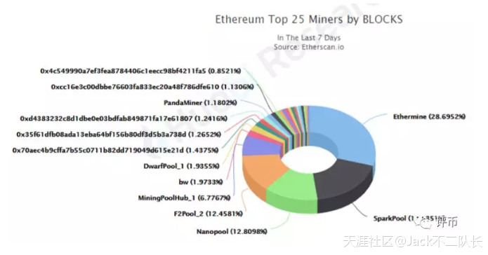 聚焦||以太坊的硬分叉升级——君士坦丁堡