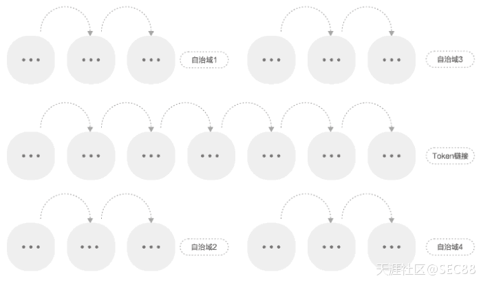 SEC自治域对比以太坊分片