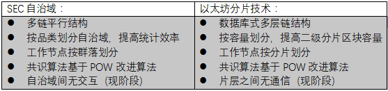 SEC自治域对比以太坊分片