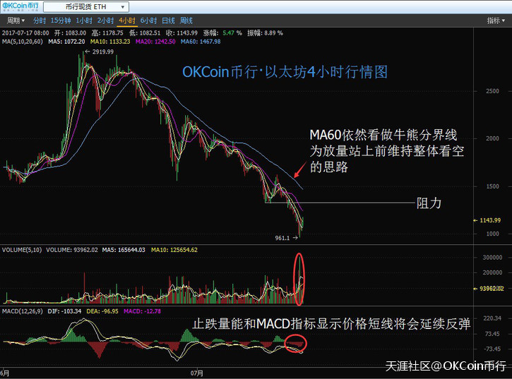 币行比特币惯性下挫 以太坊跌破一千