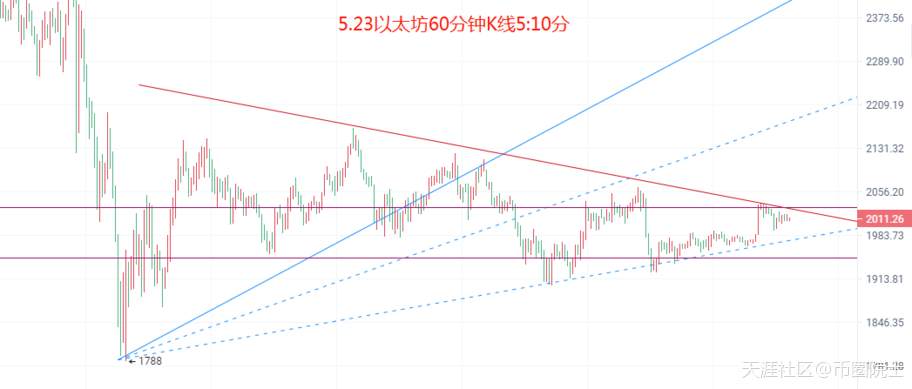 币圈院士：5.23比特币（BTC）以太坊（ETH）行情分析及操作建议
