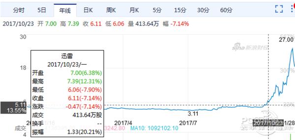 如何看待迅雷发布公告宣称玩客云是骗局这件事<strong></p>
<p>以太坊矿池</strong>？
