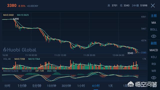 12月7日比特币跌至3300美元附近创下全年新低<strong></p>
<p>以太坊走势</strong>，12月后期走势会如何？