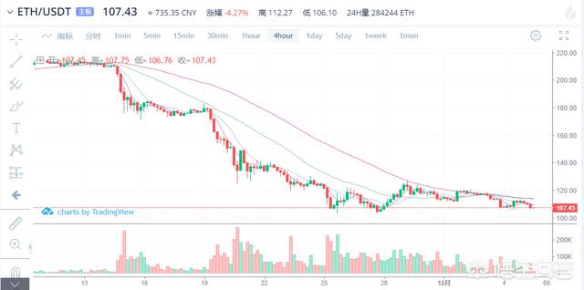 专家说ETH年底会降到20-40美金<strong></p>
<p>以太坊走势</strong>，然后快速拉升，这种可能性有多大？为什么？