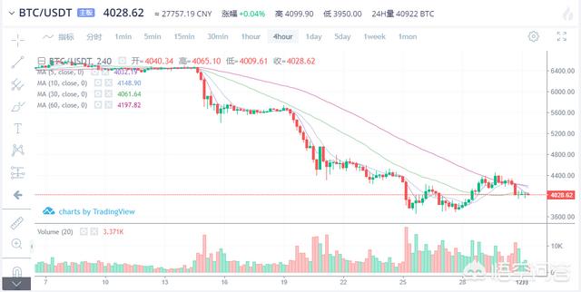 比特币期货11月跌超37%<strong></p>
<p>以太坊走势</strong>，数字货币的熊市还要持续多久？