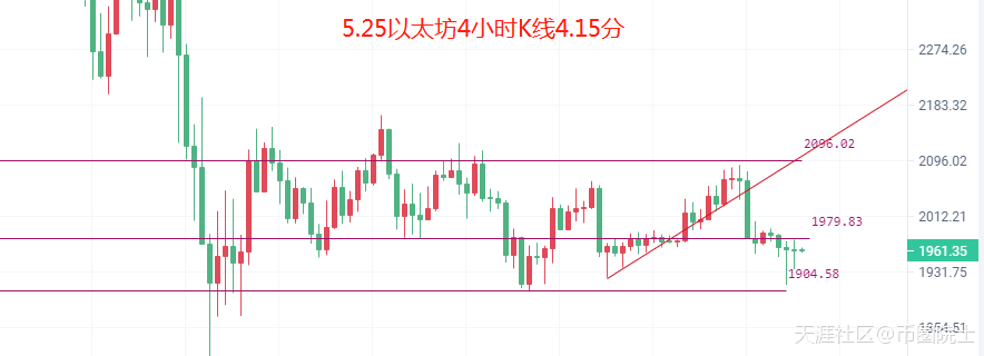 币圈院士：5.25比特币（BTC）以太坊（ETH）行情分析及操作建议