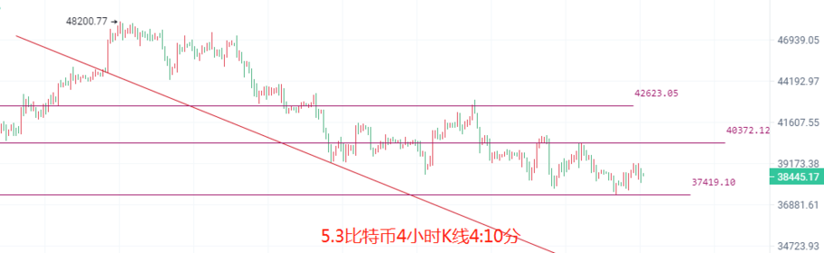 币圈院士：5.3比特币以太坊短空来袭<strong></p>
<p>以太坊走势</strong>，大盘能否守住最后的支撑点？