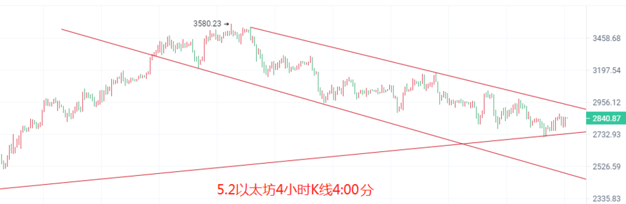 币圈院士：5.3比特币以太坊短空来袭<strong></p>
<p>以太坊走势</strong>，大盘能否守住最后的支撑点？