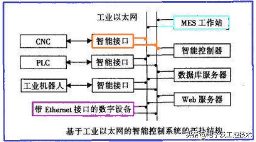 什么是工业以太网技术<strong></p>
<p>以太坊技术</strong>？有什么作用？