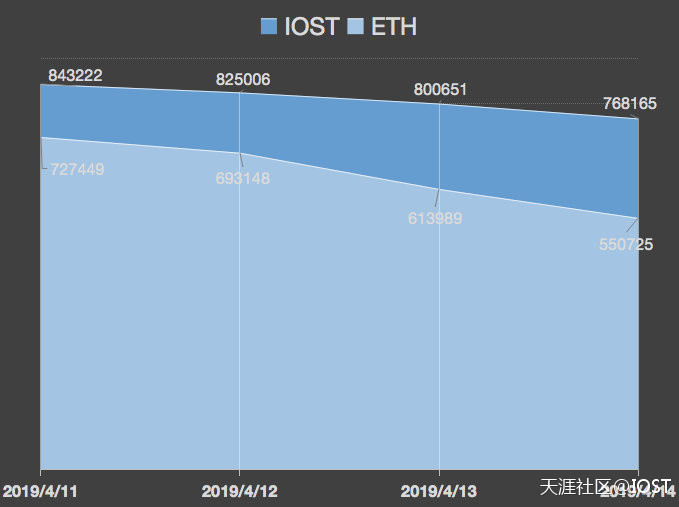 IOST主网交易数已连续多日超越以太坊