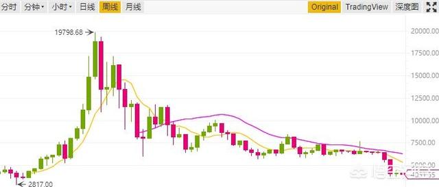 有观点认为这次比特币熊市将覆盖整个2019年<strong></p>
<p>Eth价格</strong>，持续到2020年前你怎么看？