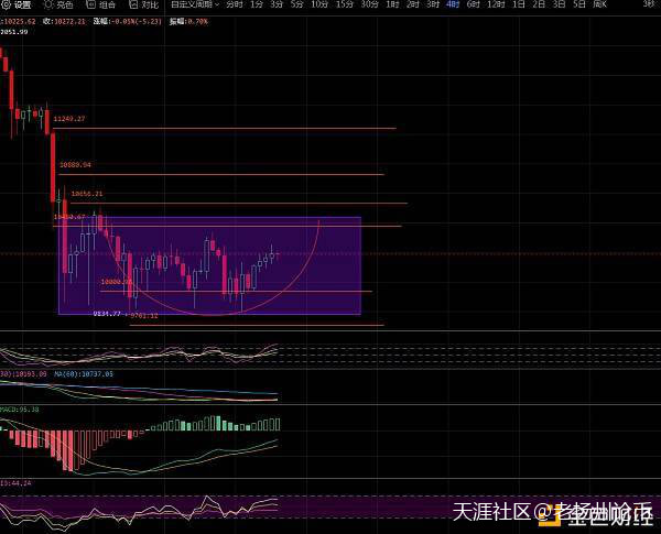 老扬州论币：BTC/ETH 下探触底 静待U形态 突破颈线后强势反弹