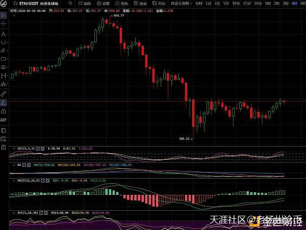 老扬州论币：BTC/ETH 下探触底 静待U形态 突破颈线后强势反弹