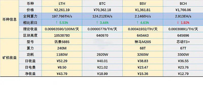 ETH今天全网算力上涨5.53%