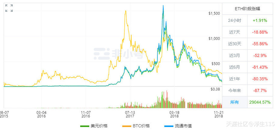 没有ICO的ETH<strong></p>
<p>挖eth</strong>，离归零还有多远？(转载)