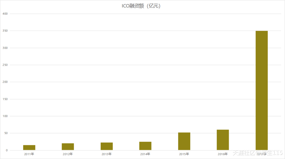 没有ICO的ETH<strong></p>
<p>挖eth</strong>，离归零还有多远？(转载)