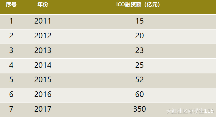 没有ICO的ETH<strong></p>
<p>挖eth</strong>，离归零还有多远？(转载)