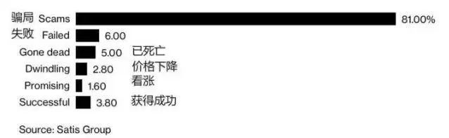 没有ICO的ETH<strong></p>
<p>挖eth</strong>，离归零还有多远？(转载)